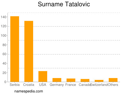 Surname Tatalovic