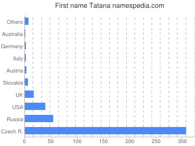 Vornamen Tatana