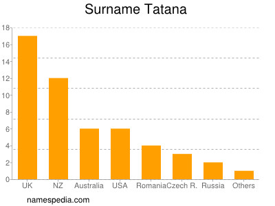 Familiennamen Tatana