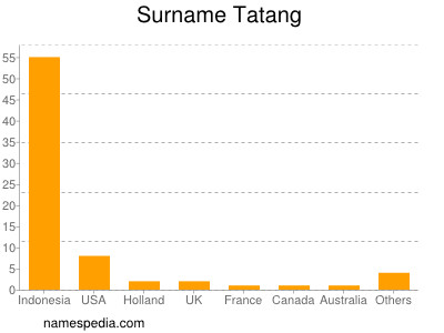 Familiennamen Tatang