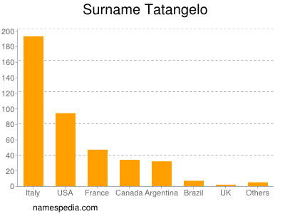 Surname Tatangelo