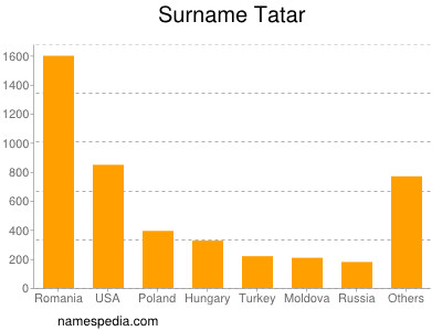 nom Tatar