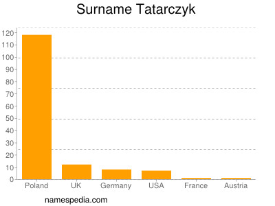 Surname Tatarczyk