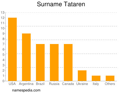 nom Tataren