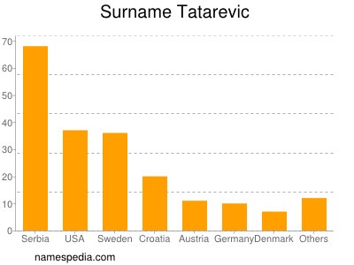 Familiennamen Tatarevic
