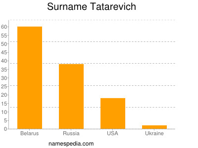 Surname Tatarevich