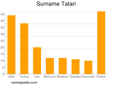 Familiennamen Tatari