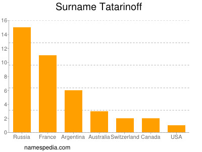 Familiennamen Tatarinoff