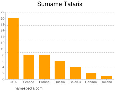 Familiennamen Tataris