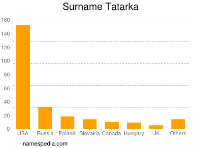 Surname Tatarka