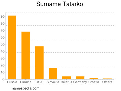 Familiennamen Tatarko