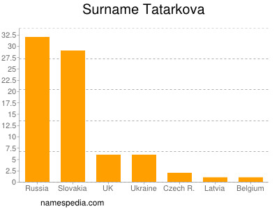 Familiennamen Tatarkova