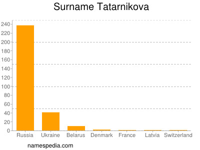 Familiennamen Tatarnikova