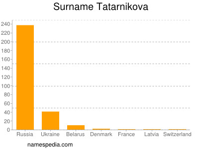 Surname Tatarnikova