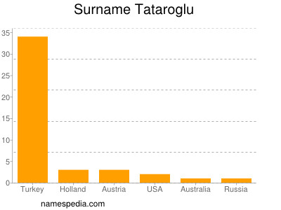Familiennamen Tataroglu