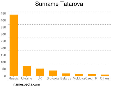 Familiennamen Tatarova