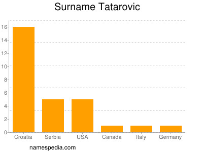 Surname Tatarovic