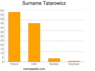 Familiennamen Tatarowicz