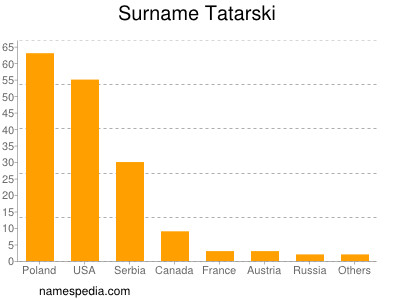Familiennamen Tatarski