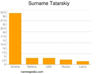 Familiennamen Tatarskiy