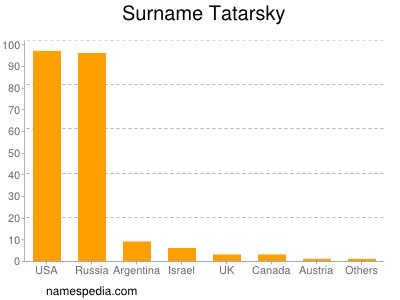 Familiennamen Tatarsky