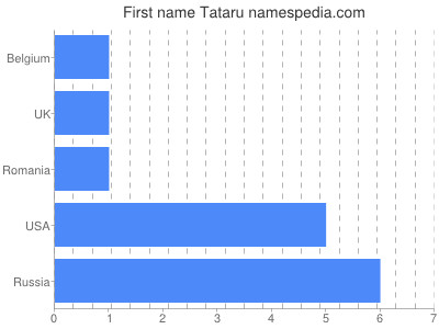 Given name Tataru