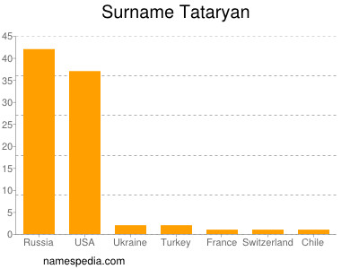 Familiennamen Tataryan