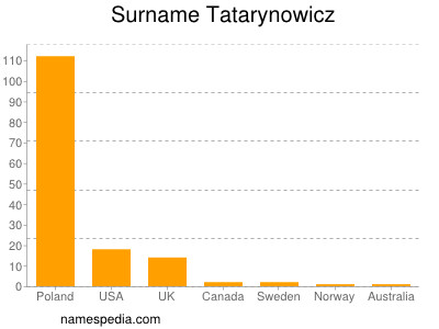 Familiennamen Tatarynowicz