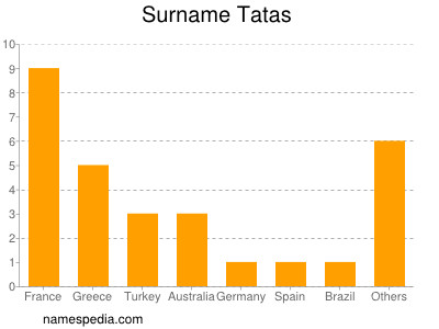 Surname Tatas
