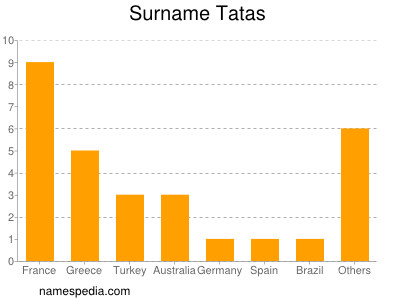 Familiennamen Tatas