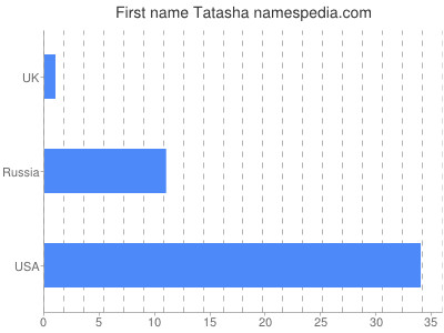 Vornamen Tatasha