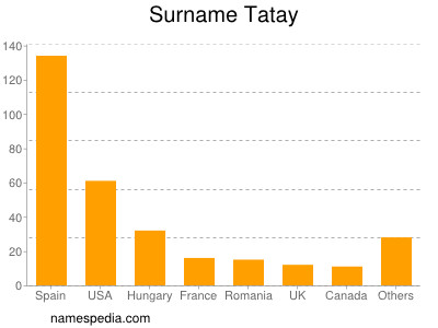 Familiennamen Tatay