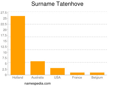 Familiennamen Tatenhove