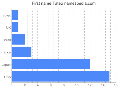 Given name Tateo