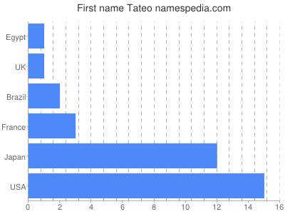 prenom Tateo