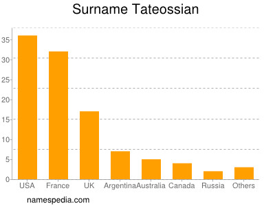 Familiennamen Tateossian
