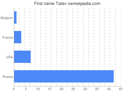 Vornamen Tatev