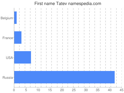 prenom Tatev