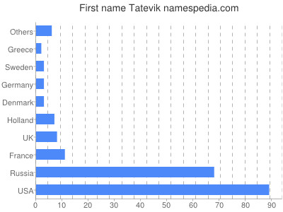 Given name Tatevik