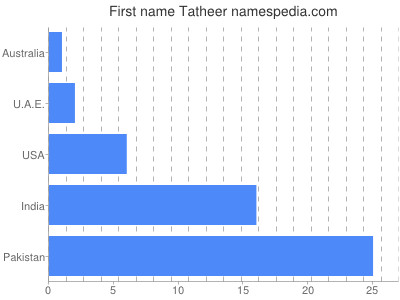 Vornamen Tatheer