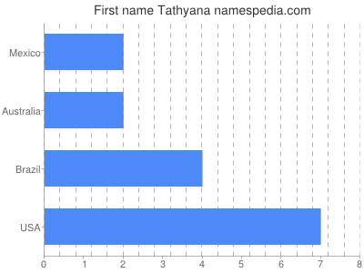 Given name Tathyana