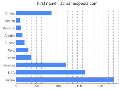Given name Tati