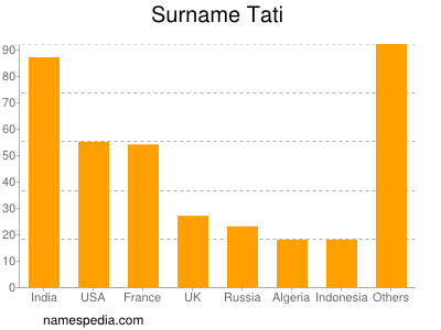 Surname Tati