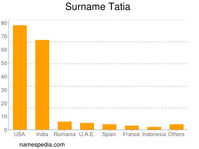 Familiennamen Tatia