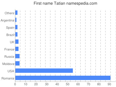 Vornamen Tatian