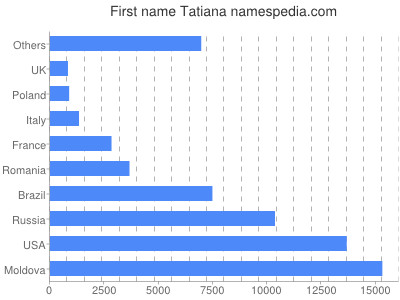 Vornamen Tatiana