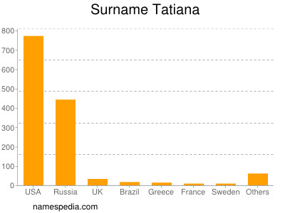 Familiennamen Tatiana