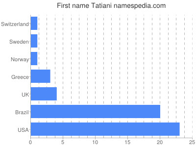 Given name Tatiani