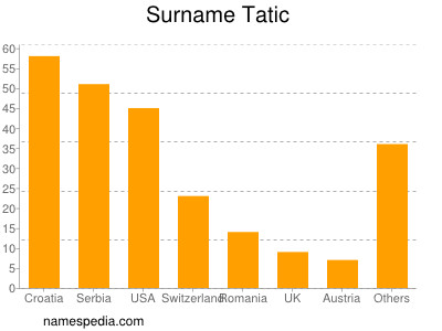 Familiennamen Tatic