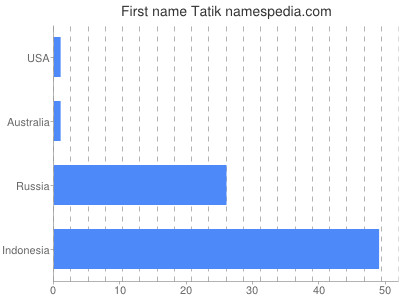 Given name Tatik